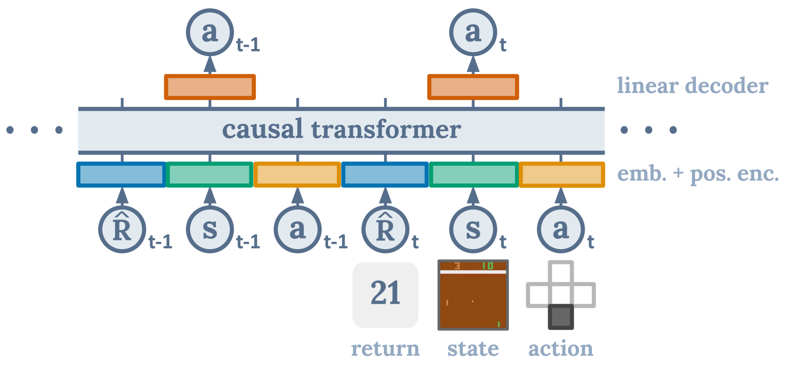 Decision Transformer: Reinforcement Learning via Sequence Modeling teaser