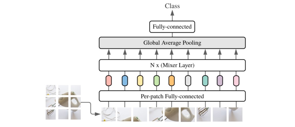 MLP-Mixer: An all-MLP Architecture for Vision Samples