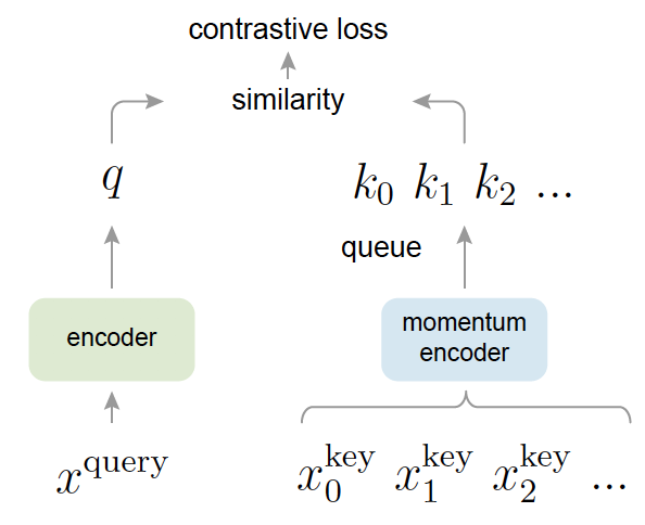 Momentum Contrast for Unsupervised Visual Representation Learning teaser