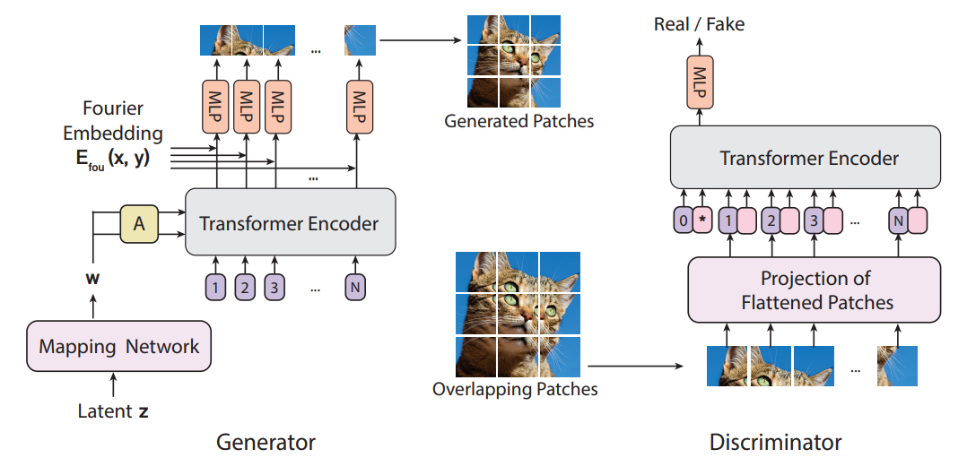 ViTGAN: Training GANs with Vision Transformers samples